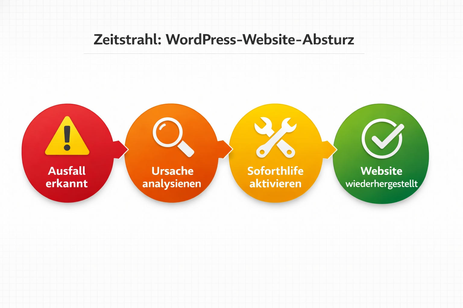 () infographic-style illustration showing a WordPress website crash timeline: a horizontal flowchart with German labels