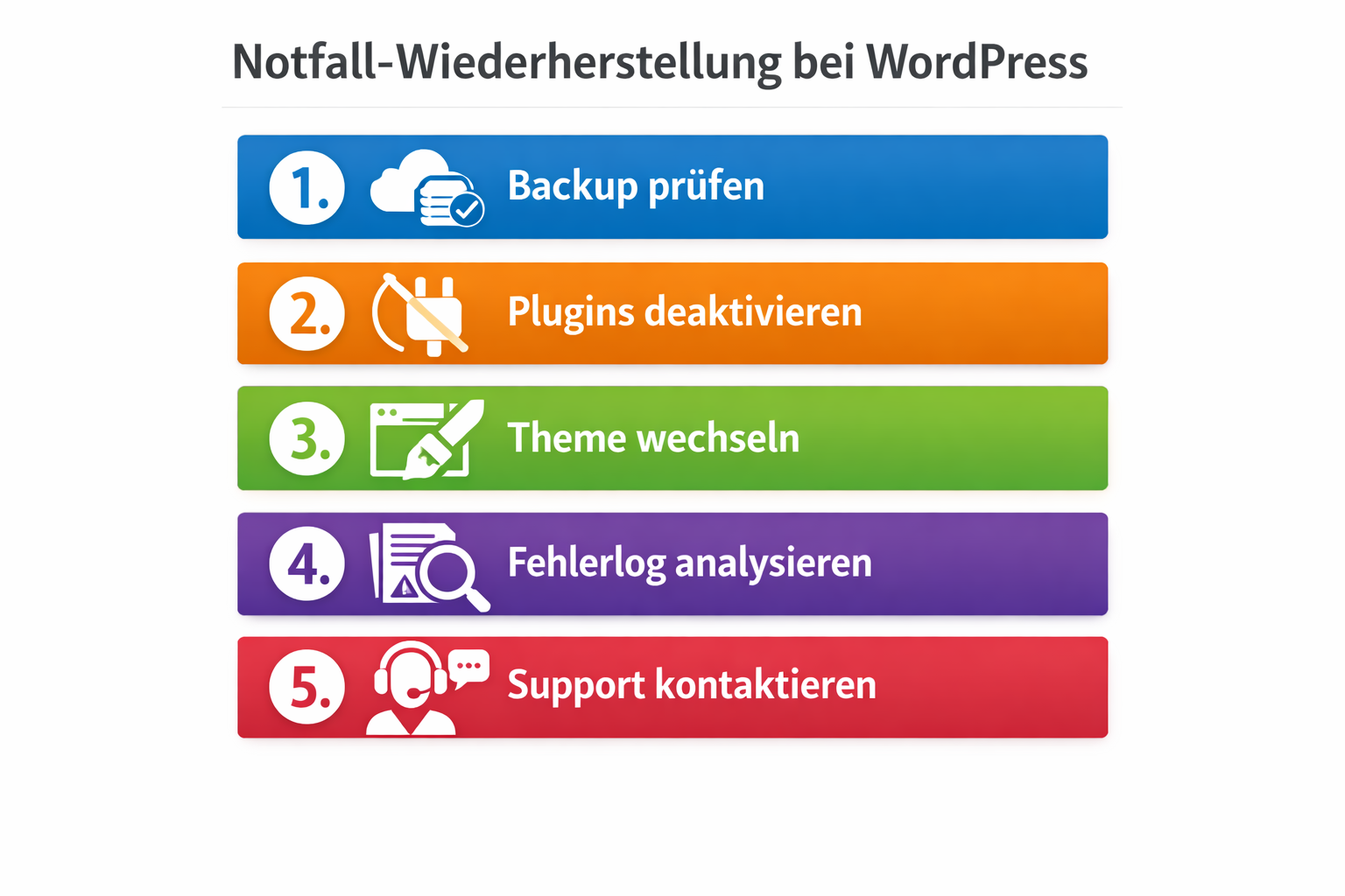 () step-by-step visual checklist design showing five numbered steps for WordPress emergency recovery in German: '1. Backup