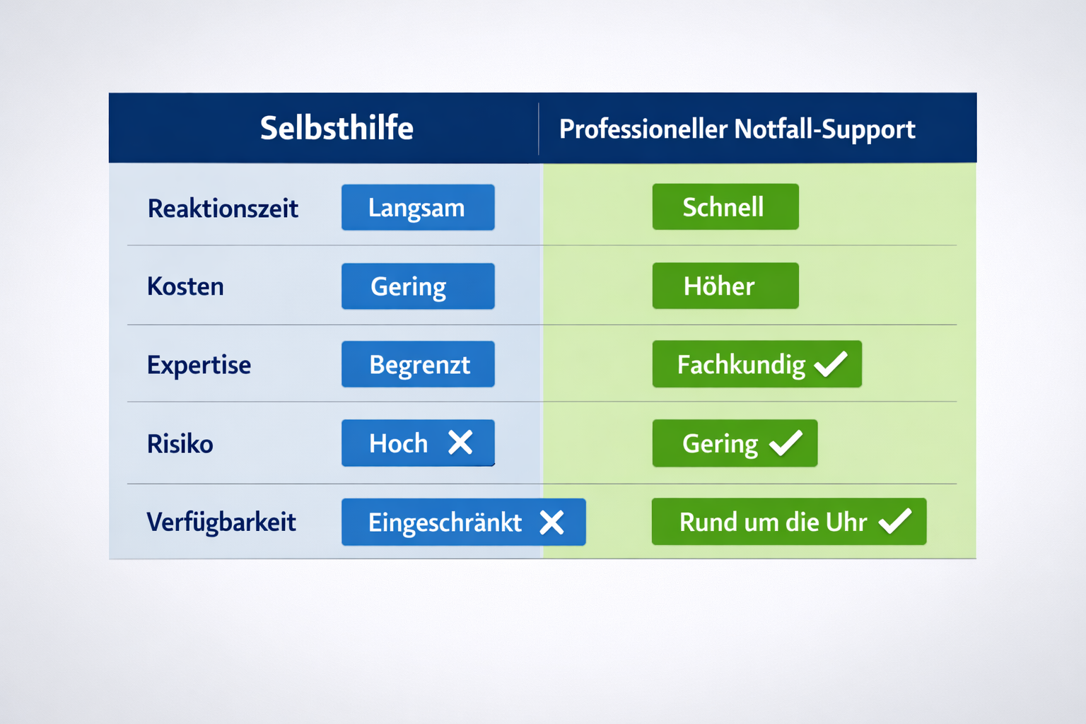 () comparison table visualization showing two columns: 'Selbsthilfe' vs 'Professioneller Notfall-Support' with German row