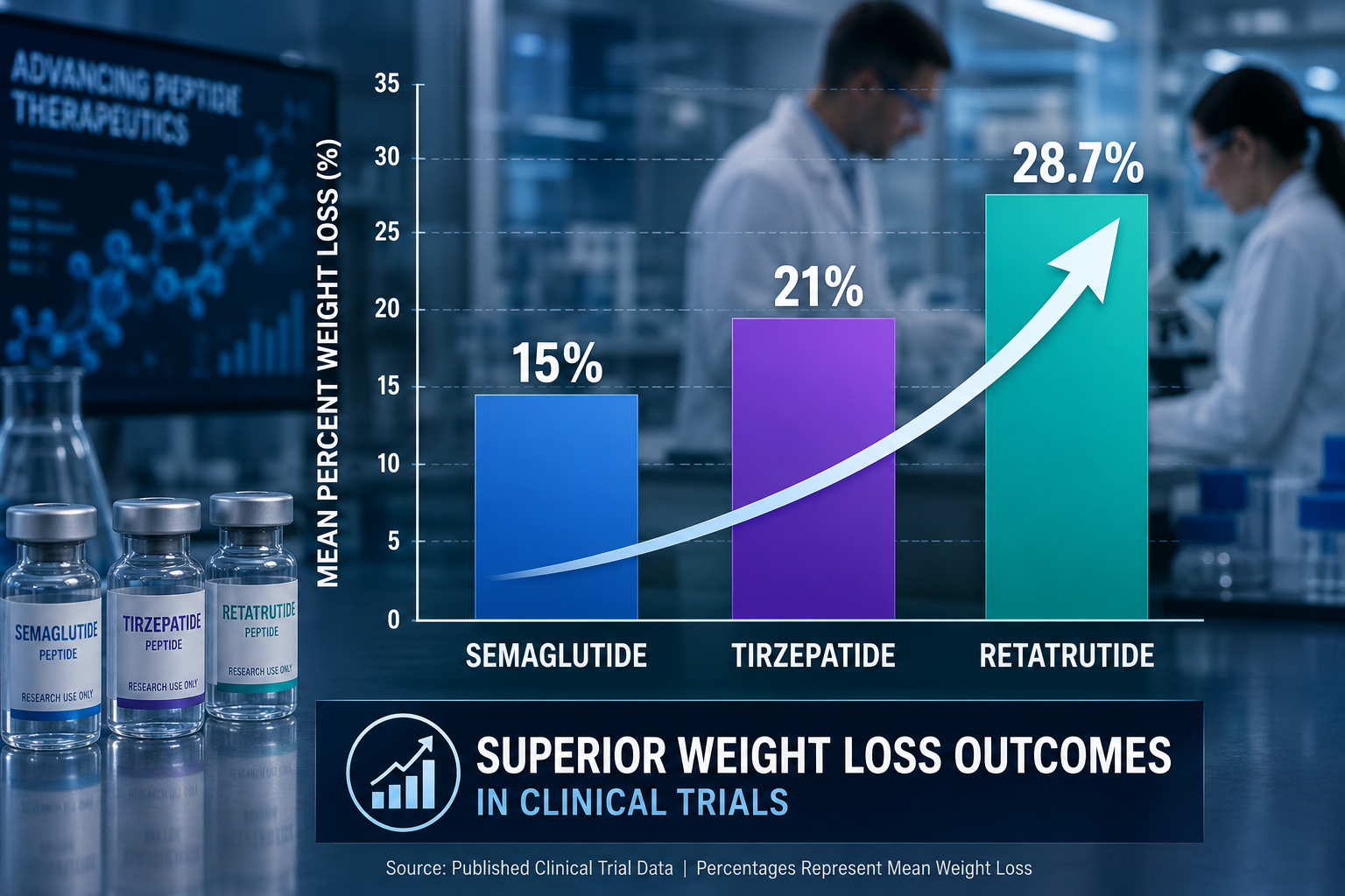 Clinical Research Outcomes and the Triple-Agonist Advantage