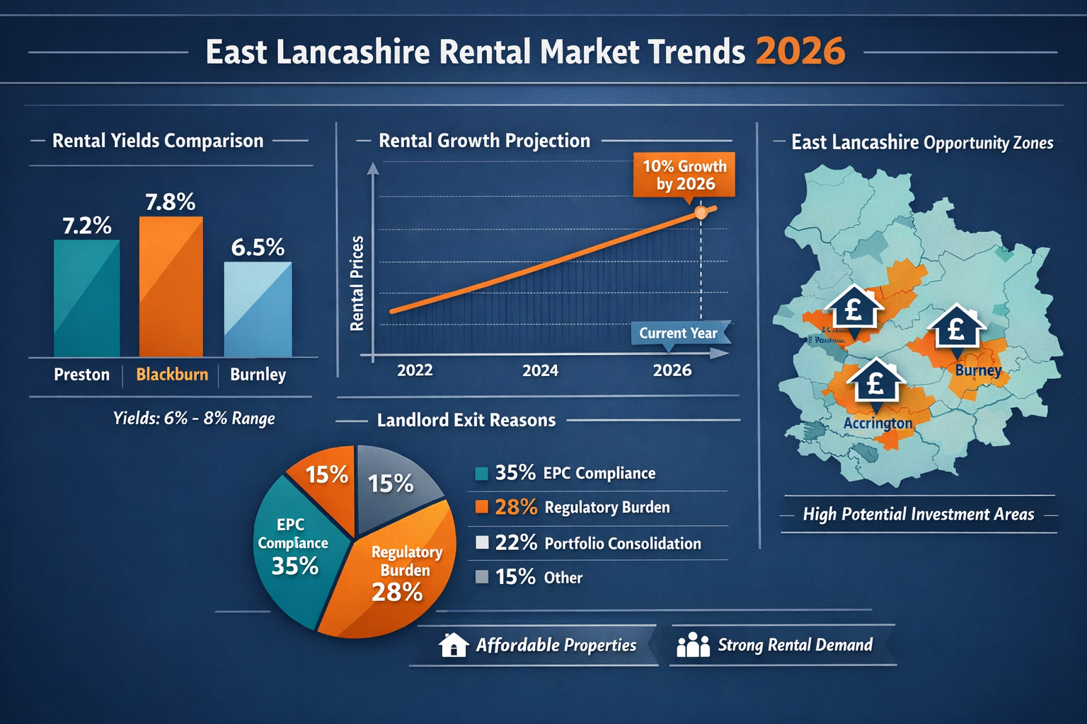 () professional data visualization showing East Lancashire rental market trends for 2026 with multiple charts: bar graph