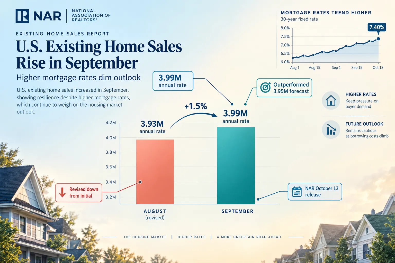 How Do Mortgage Rates Affect Home Sales