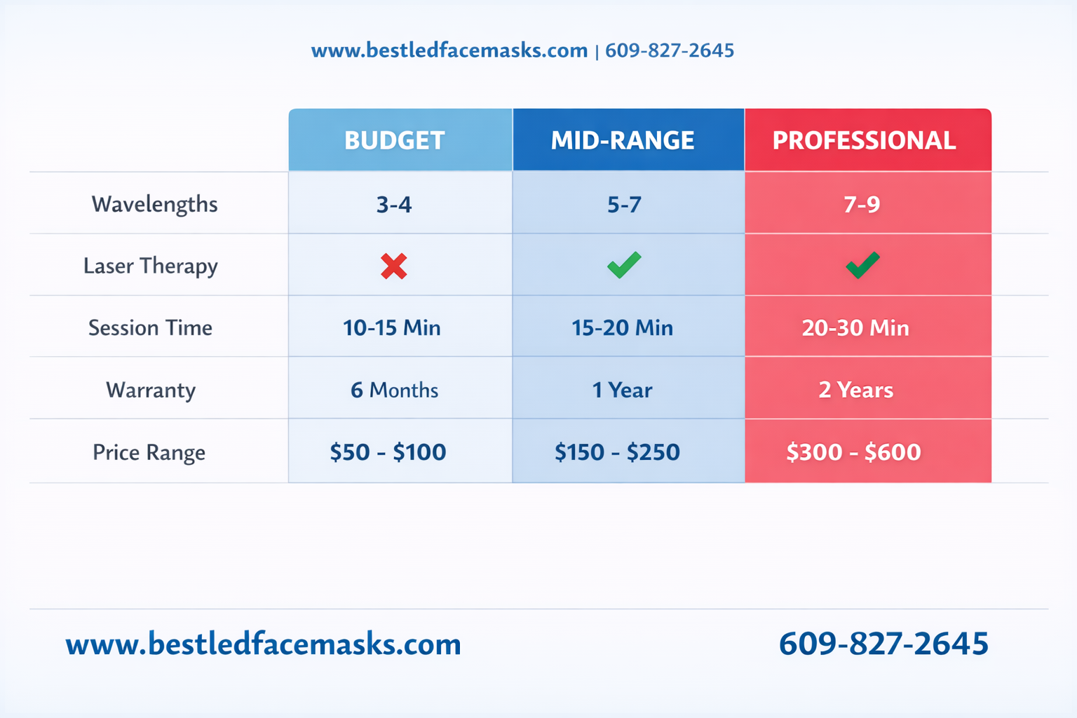 Detailed () showing a structured comparison table visual as an infographic: three LED face mask tiers (budget, mid-range,