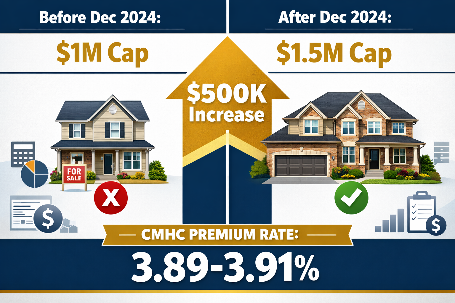 () detailed infographic showing CMHC insured mortgage threshold comparison with split-screen design: left side displays