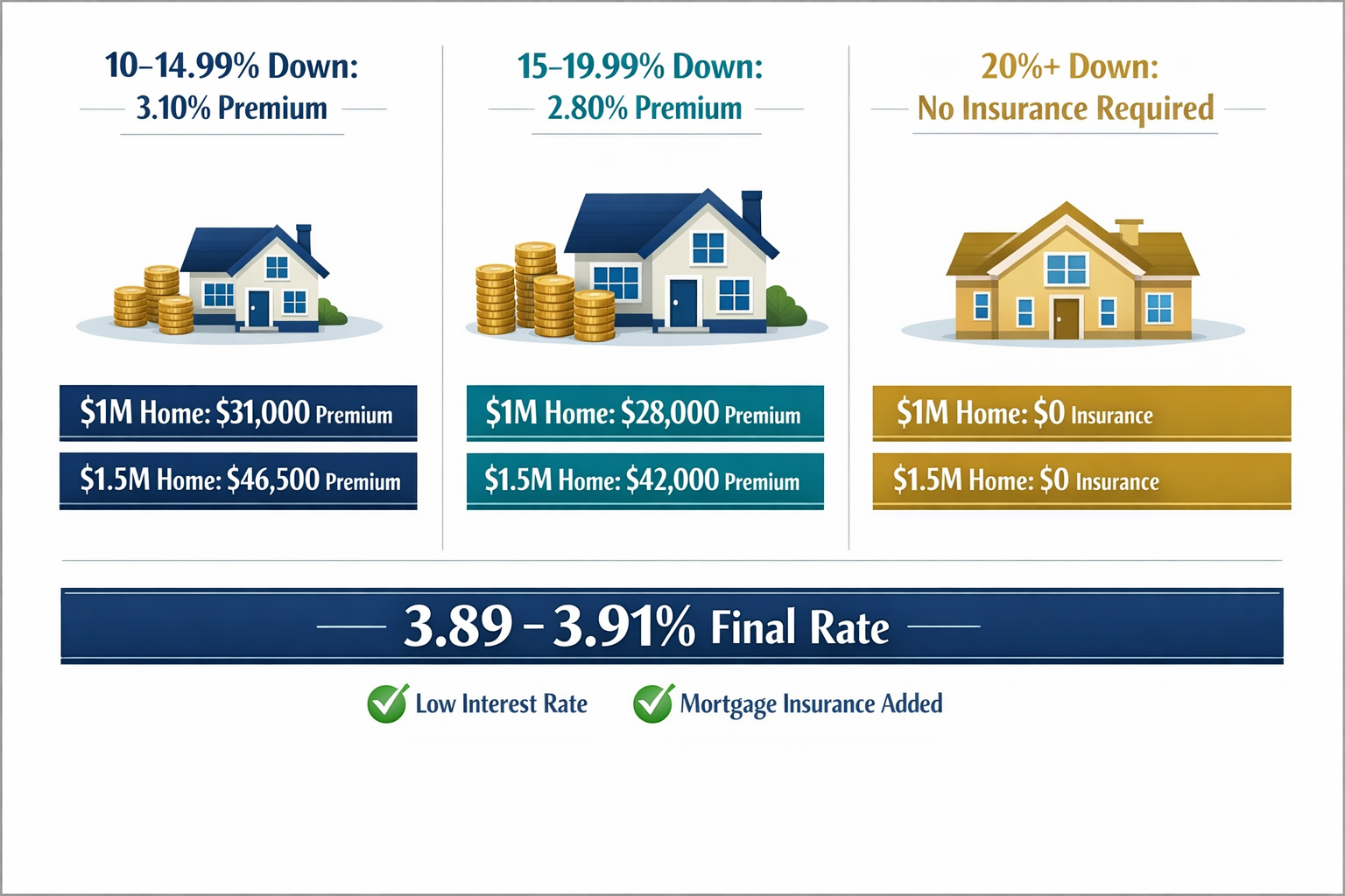 () detailed mortgage premium comparison table visualization showing three columns for different down payment tiers: