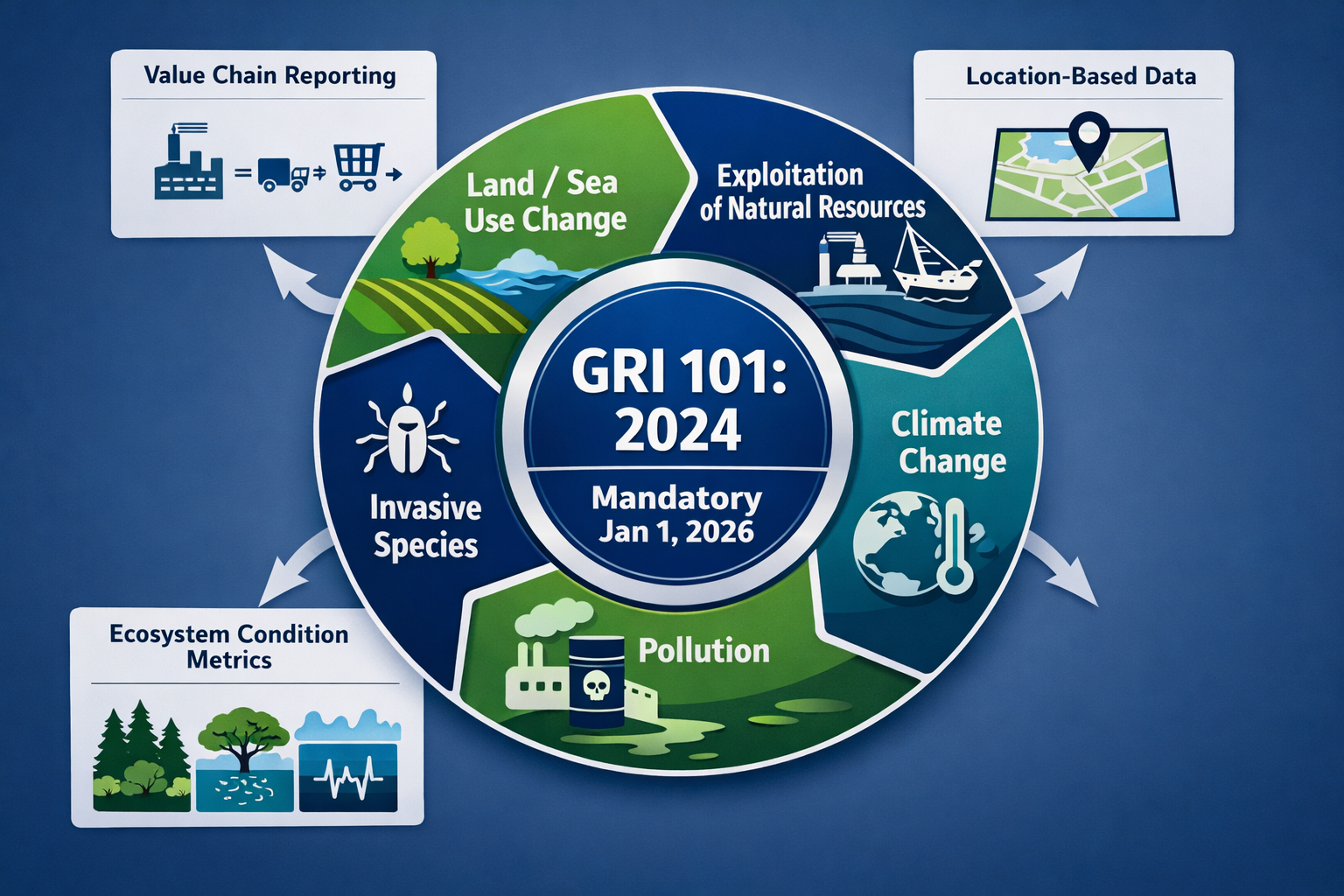 Comprehensive landscape format (1536x1024) visual representation of the GRI 101 Biodiversity 2024 standard framework, displaying a circular 