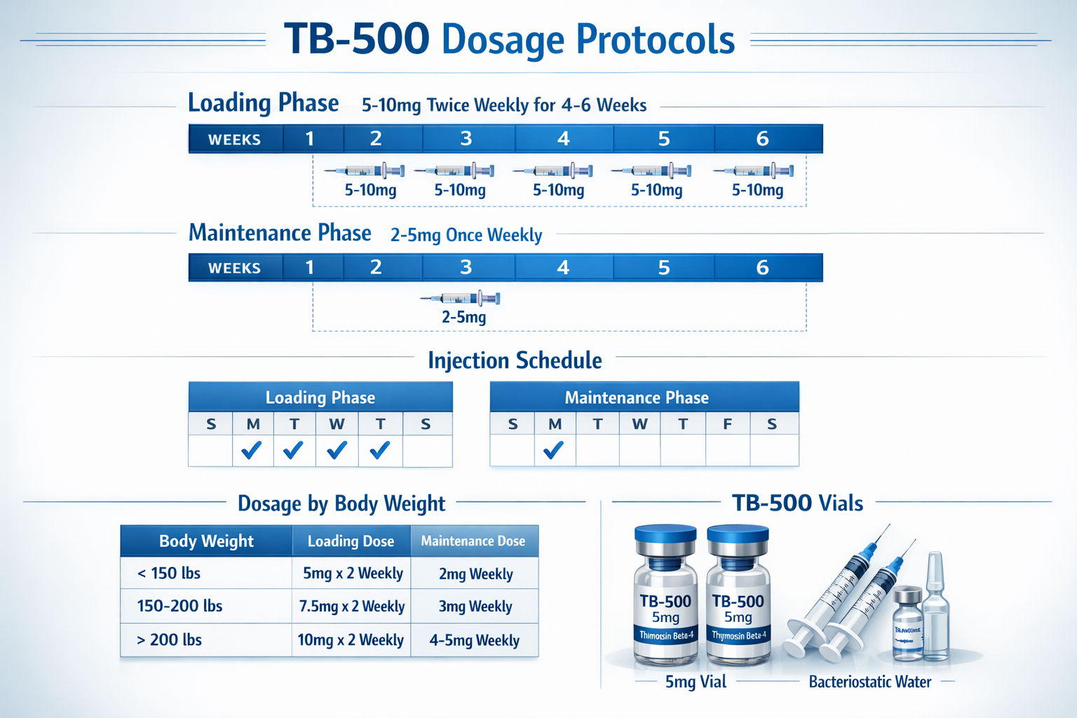 Detailed infographic showing TB-500 dosage protocols with visual timeline charts displaying loading phase (5-10mg twice weekly for 4-6 weeks