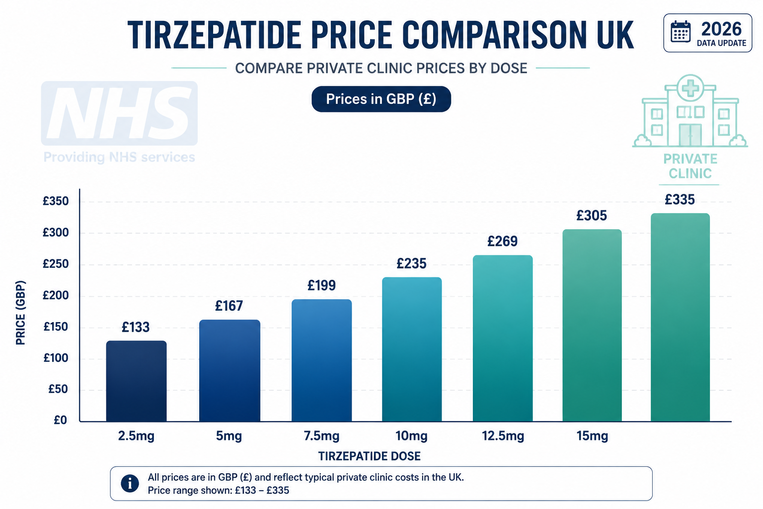 Detailed () infographic-style image showing a UK price comparison table for Tirzepatide doses from 2.5mg to 15mg, displayed