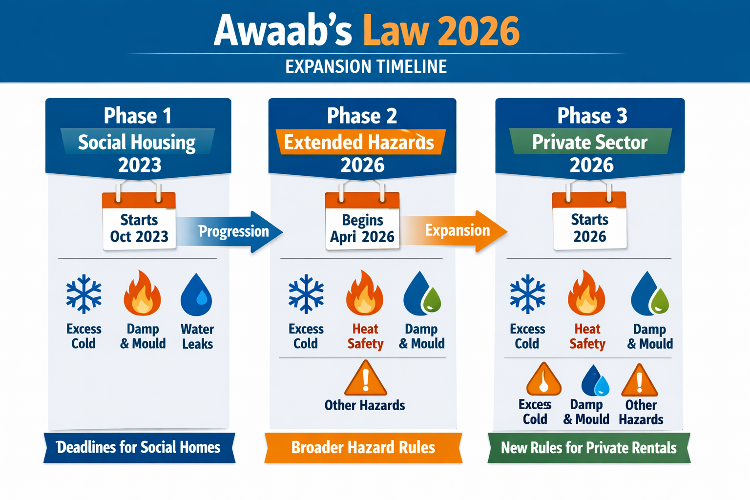 () detailed infographic showing Awaab's Law 2026 timeline and expansion phases with three vertical columns labeled Phase 1