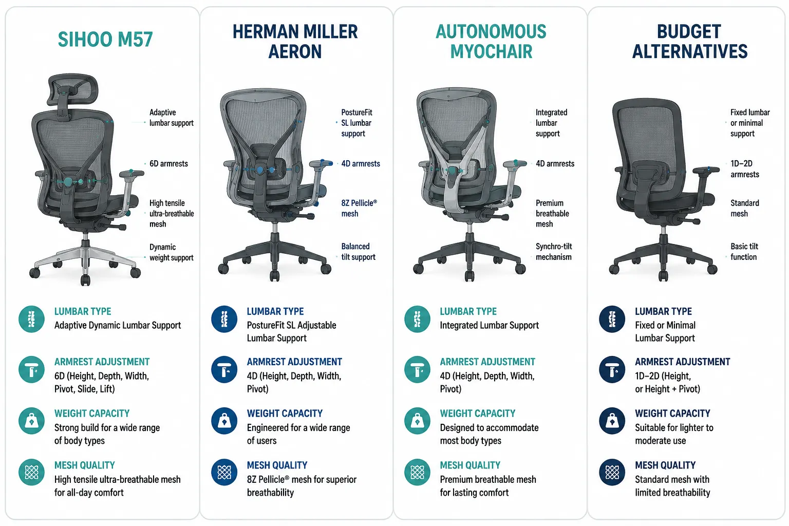 Four-panel labelled comparison guide in landscape format (1536x1024) comparing Sihoo M57 vs Herman Miller Aeron vs Autonomous MyoChair vs budget alternatives: each panel shows a stylized illustrated chair silhouette with a short panel heading and four bullet labels naming key features such as lumbar type, armrest degrees, weight capacity, and mesh quality. Thin callout lines, clean white background with light grey panel dividers, teal-and-navy palette, bold sans-serif headings, editorial infographic polish, no prices or dollar amounts rendered as text. Sihoo M57 User Experience: Comfort and Long-Hour Usability