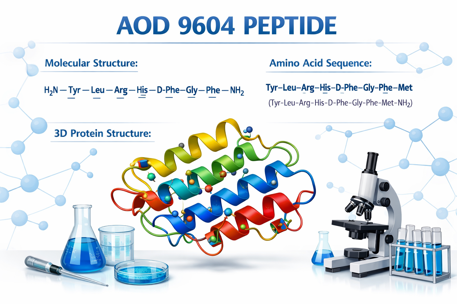 Scientific infographic showing AOD 9604 peptide molecular structure with amino acid sequence, 3D protein folding visualization, laboratory b
