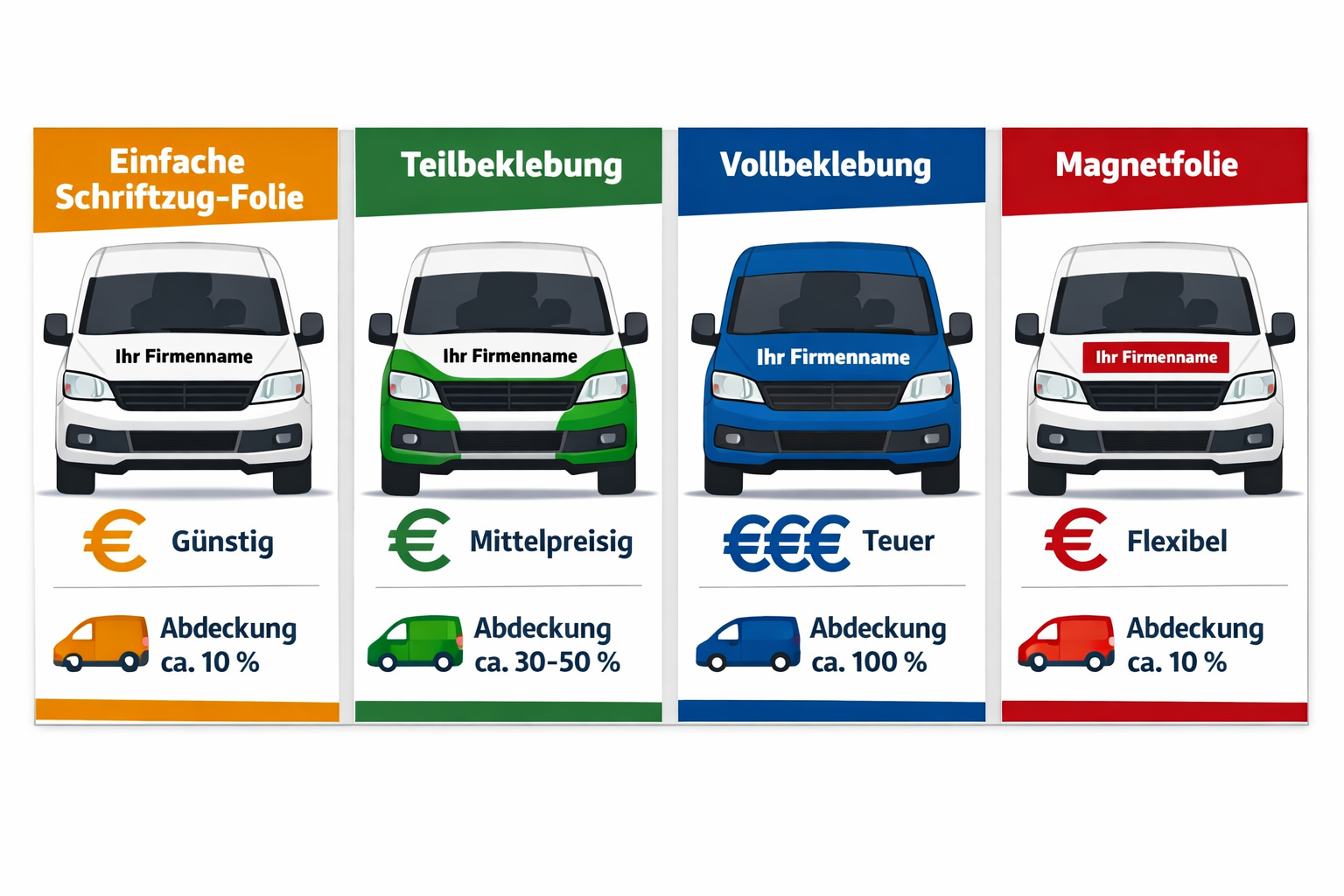 () infographic-style illustration showing four types of Transporter Beschriftung side by side: einfache Schriftzug-Folie,