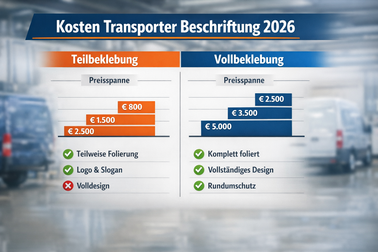 () split comparison table visual showing 'Kosten Transporter Beschriftung 2026' with two columns: Teilbeklebung vs.