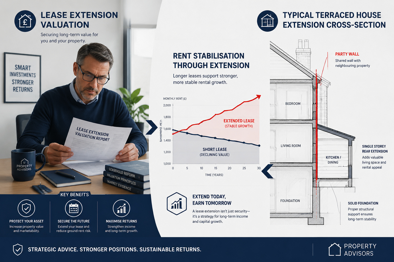 Applying Valuation Techniques for Stabilising Rents: Party Wall Insights for Landlord Extensions in 2026 in a Slower Growth M