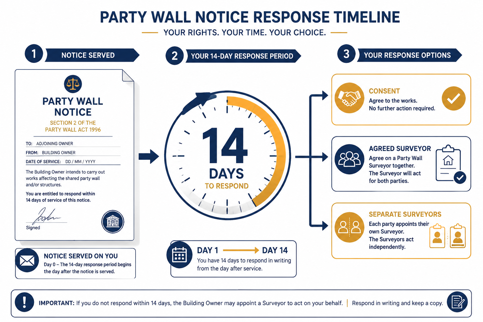 Detailed () infographic-style illustration showing a clear timeline flowchart: a party wall notice document on the left, a