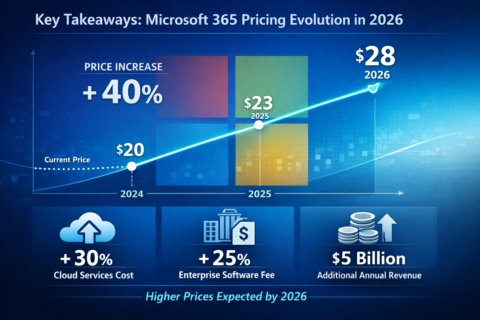 Detailed editorial-style infographic for 'Key Takeaways' section showing Microsoft 365 pricing evolution in 2026, featuring minimalist line 