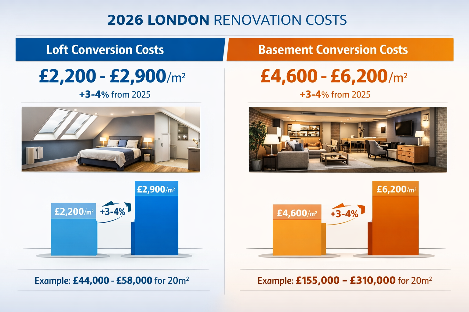 () comparative cost visualization chart showing 2026 London renovation pricing with two distinct sections: left displays