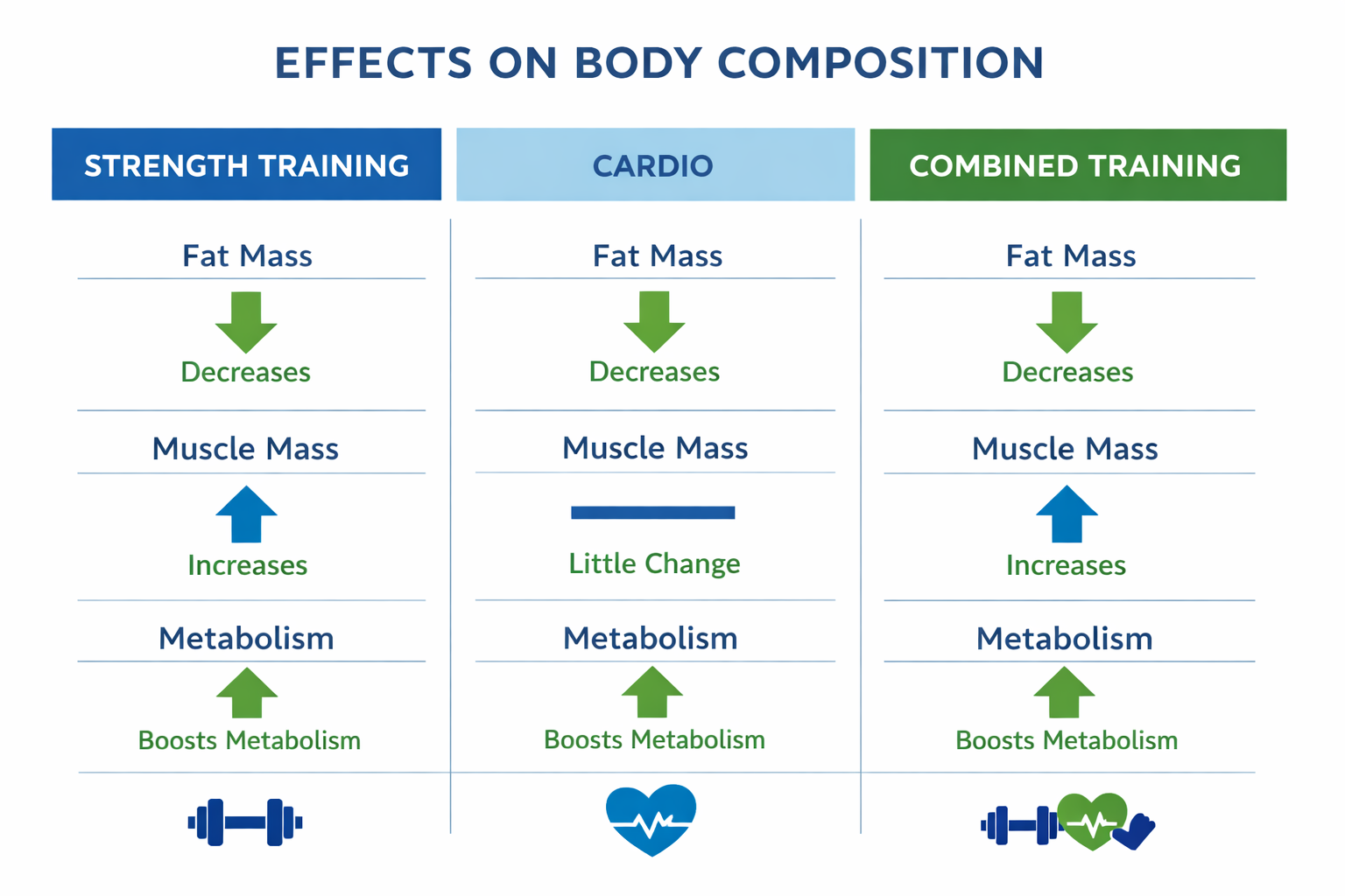 Side-by-side comparison chart infographic: Strength Training vs Cardio vs Combined Training effects on body composition,