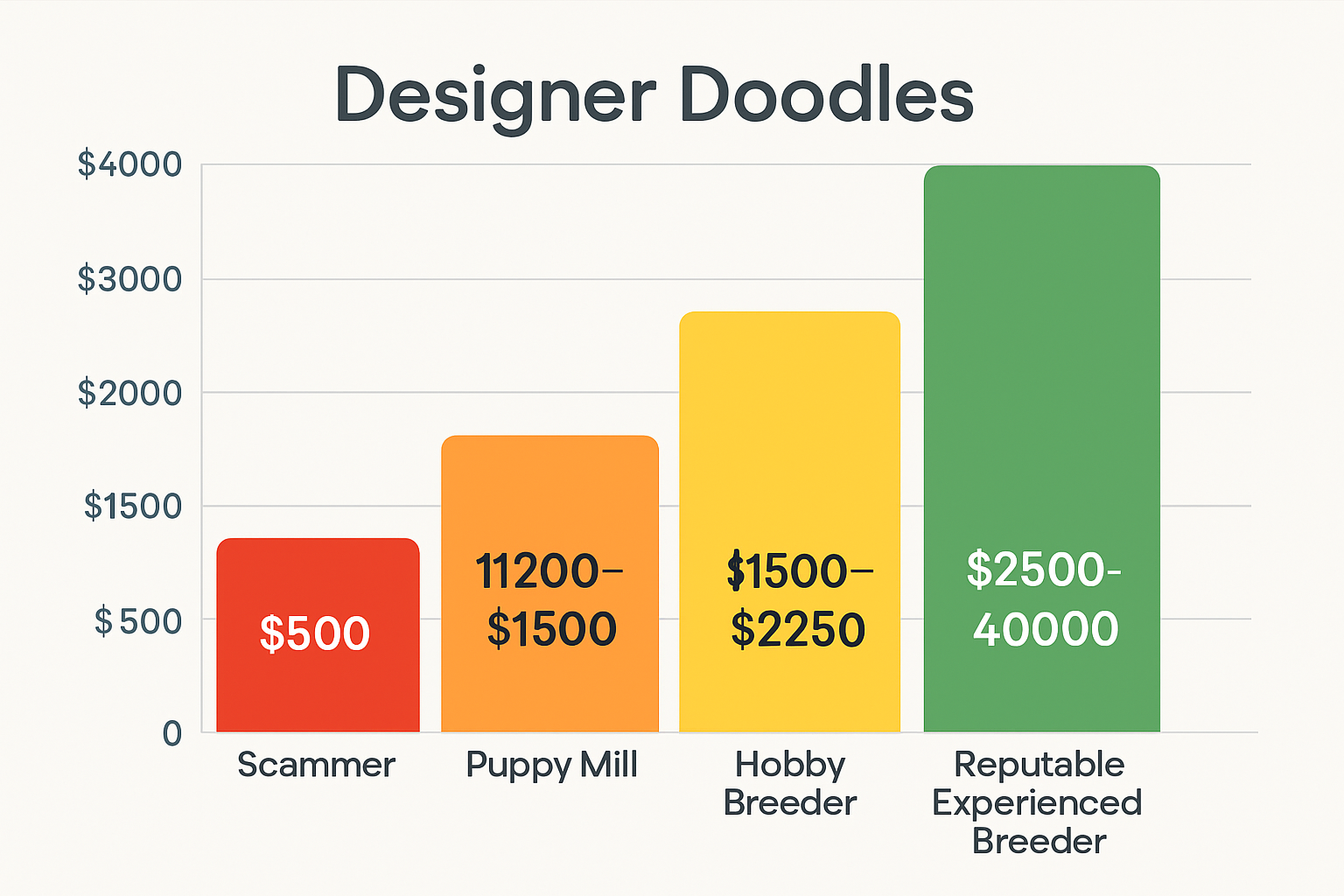 Interactive pricing comparison chart displaying breeder quality levels - scammer prices $500 in red warning colors, puppy mill prices Section Image200-