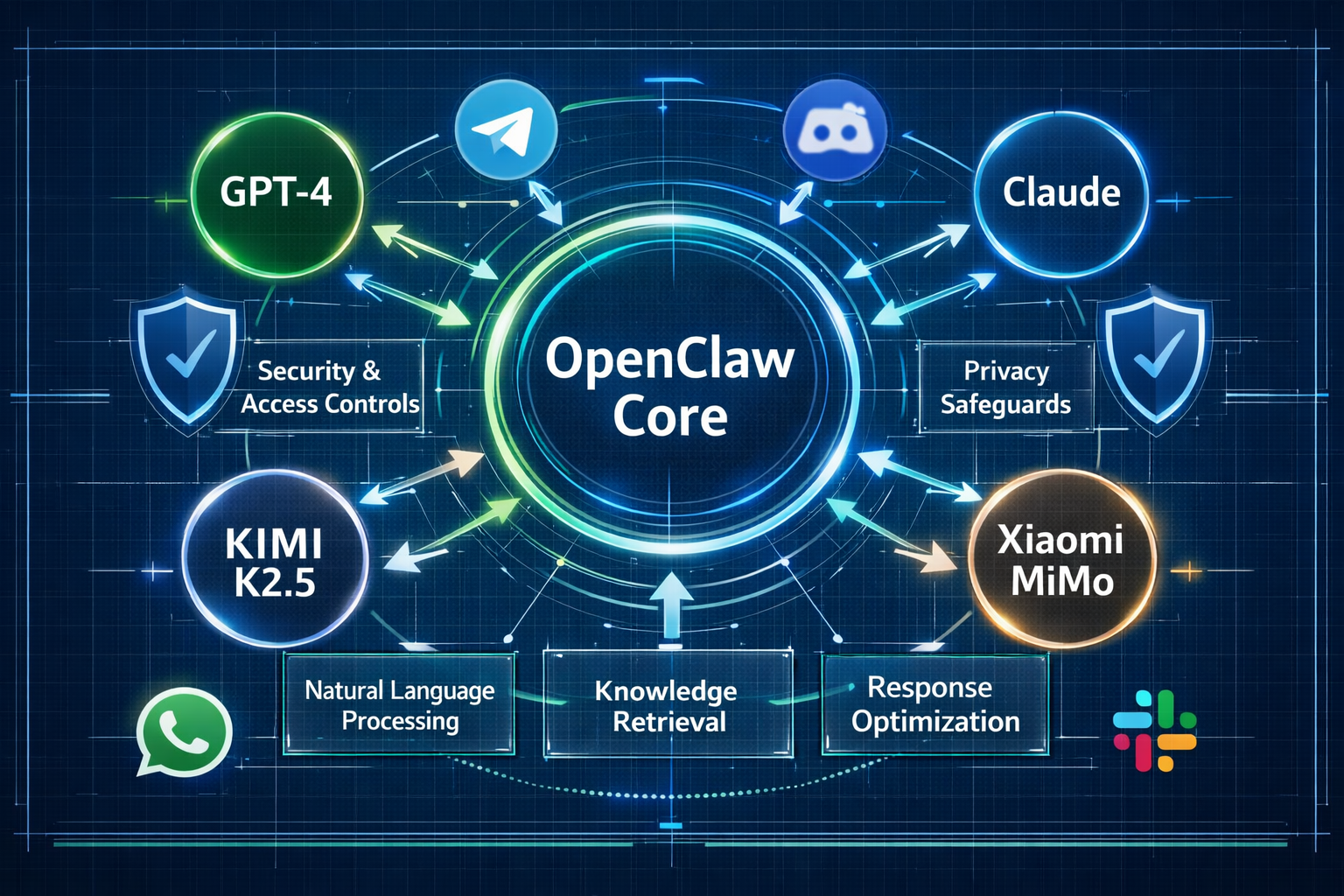 Landscape format (1536x1024) technical illustration showing OpenClaw AI architecture diagram with central hub labeled 'OpenClaw Core' connec
