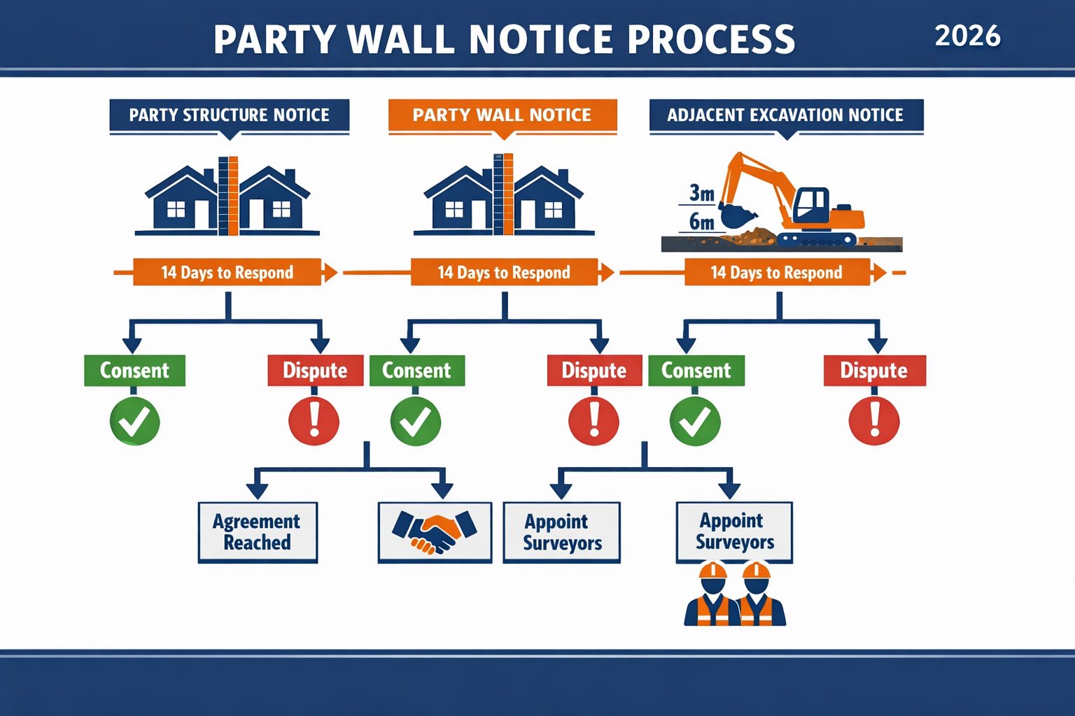 Detailed () illustration showing flowchart diagram of party wall notice process with three distinct pathways labeled 'Party