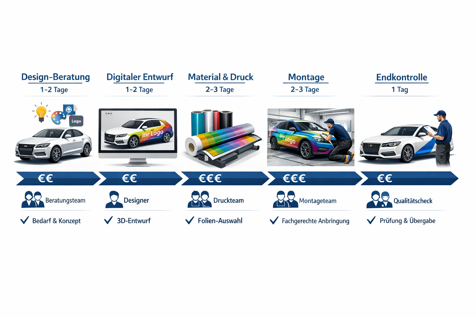 Landscape format (1536x1024) infographic-style image displaying complete vehicle wrapping process timeline from initial consultation to fina