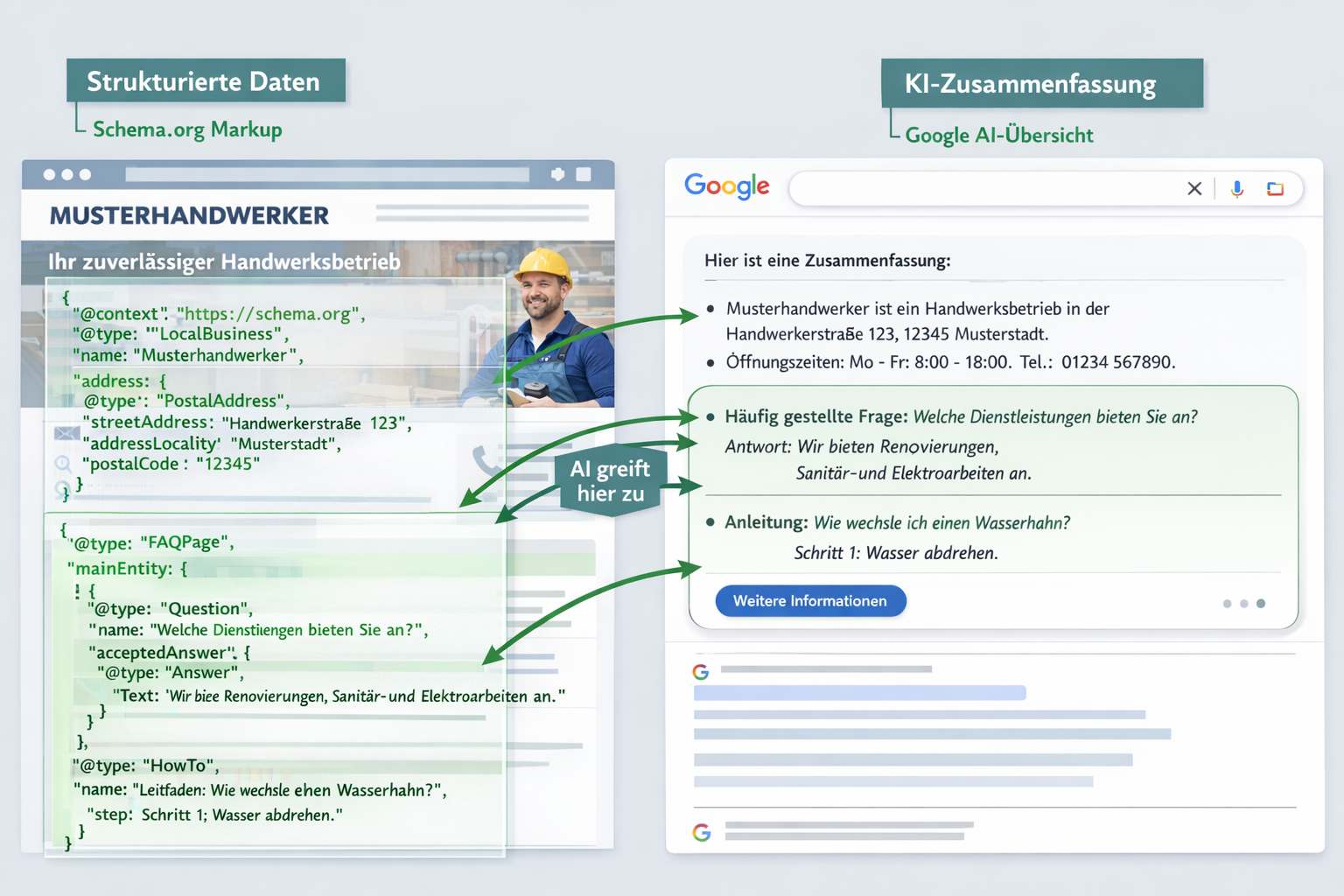 Querformat () Split-Screen-Darstellung: Links zeigt strukturierte Handwerker-Website mit sichtbarem Schema-Markup-Code