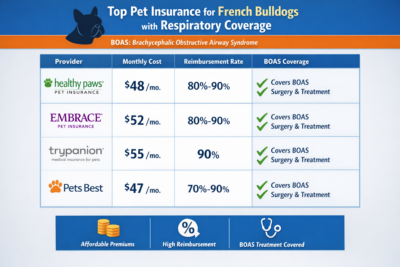 Portrait format (1024x1536) comparison chart displaying top pet insurance providers for French Bulldogs with respiratory coverage. Visual ta
