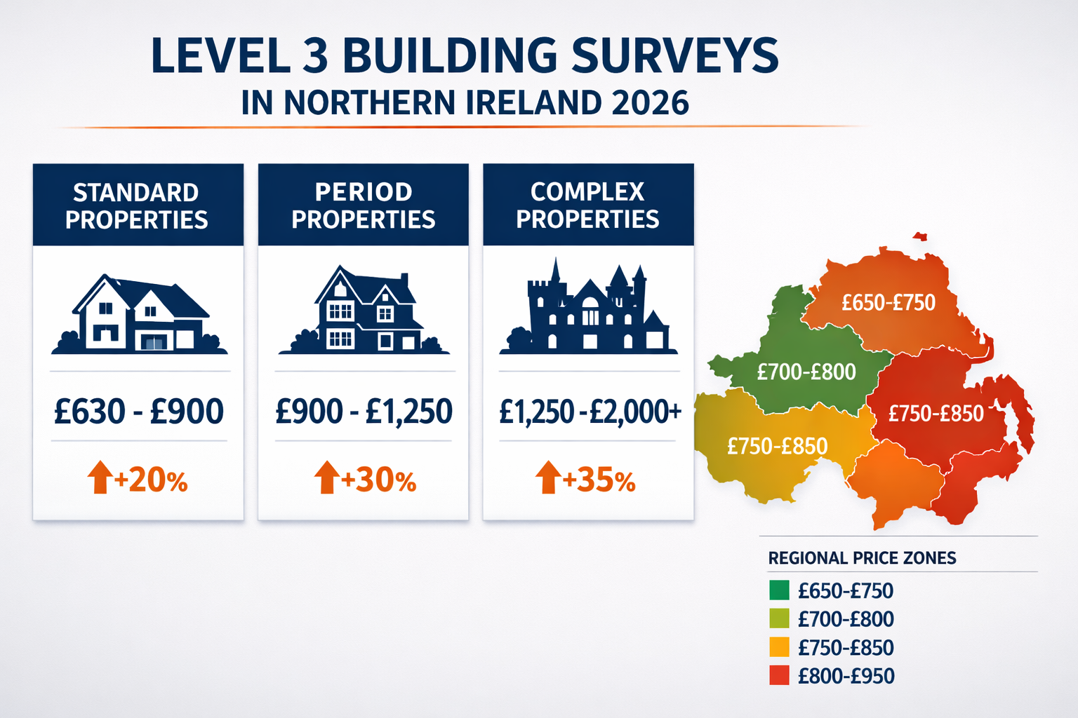 () professional infographic illustration displaying comparative pricing table for Level 3 building surveys across Northern