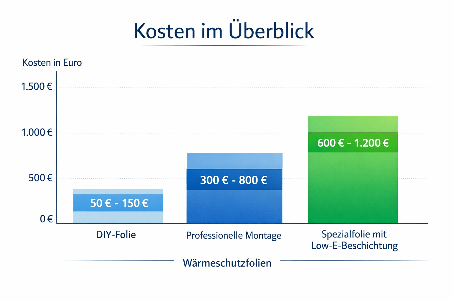() cost comparison bar chart graphic showing price ranges for different Wärmeschutzfolie options: DIY-Folie, Professionelle