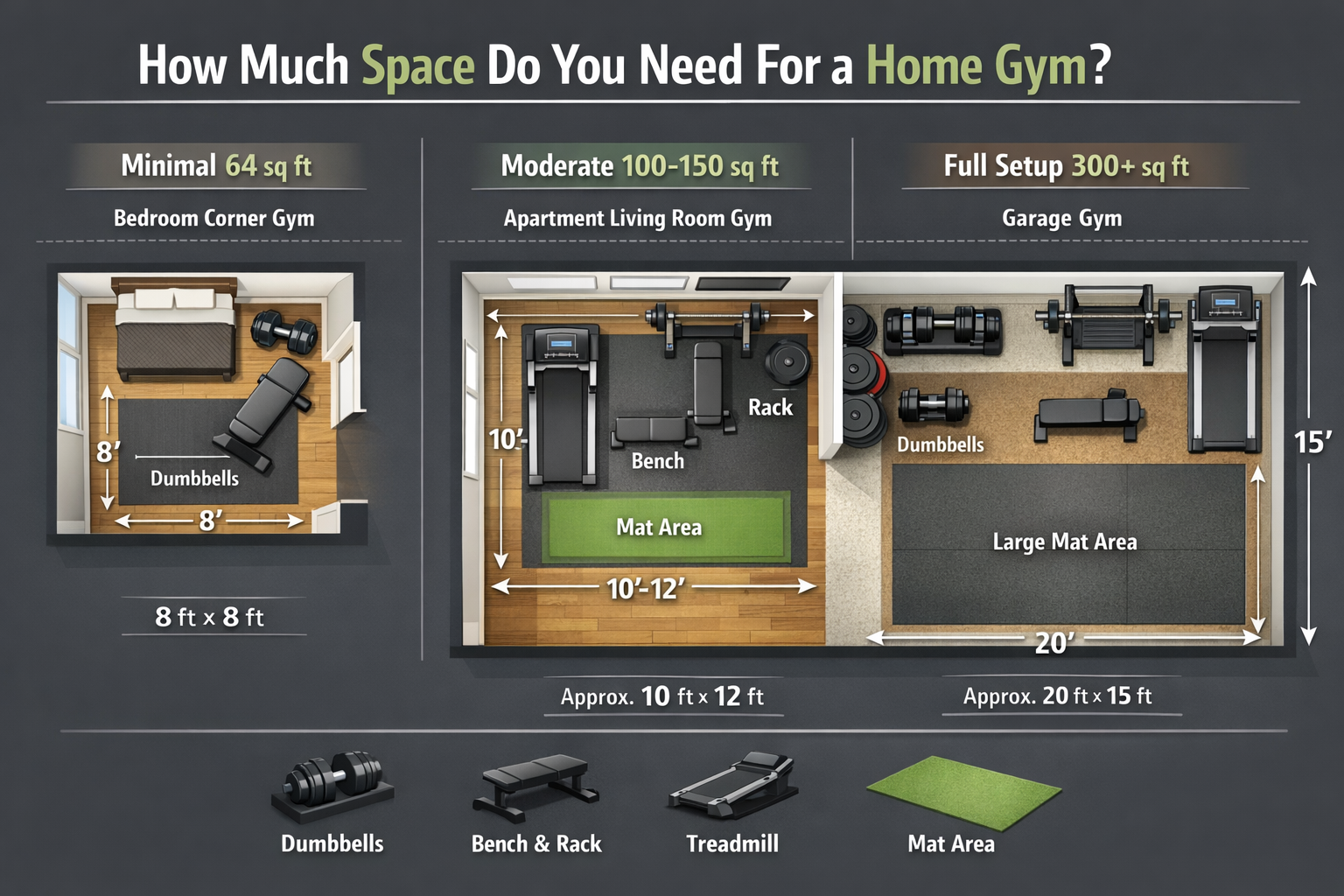 () infographic-style editorial image showing square footage requirements for different home gym types: minimal 64 sq ft,