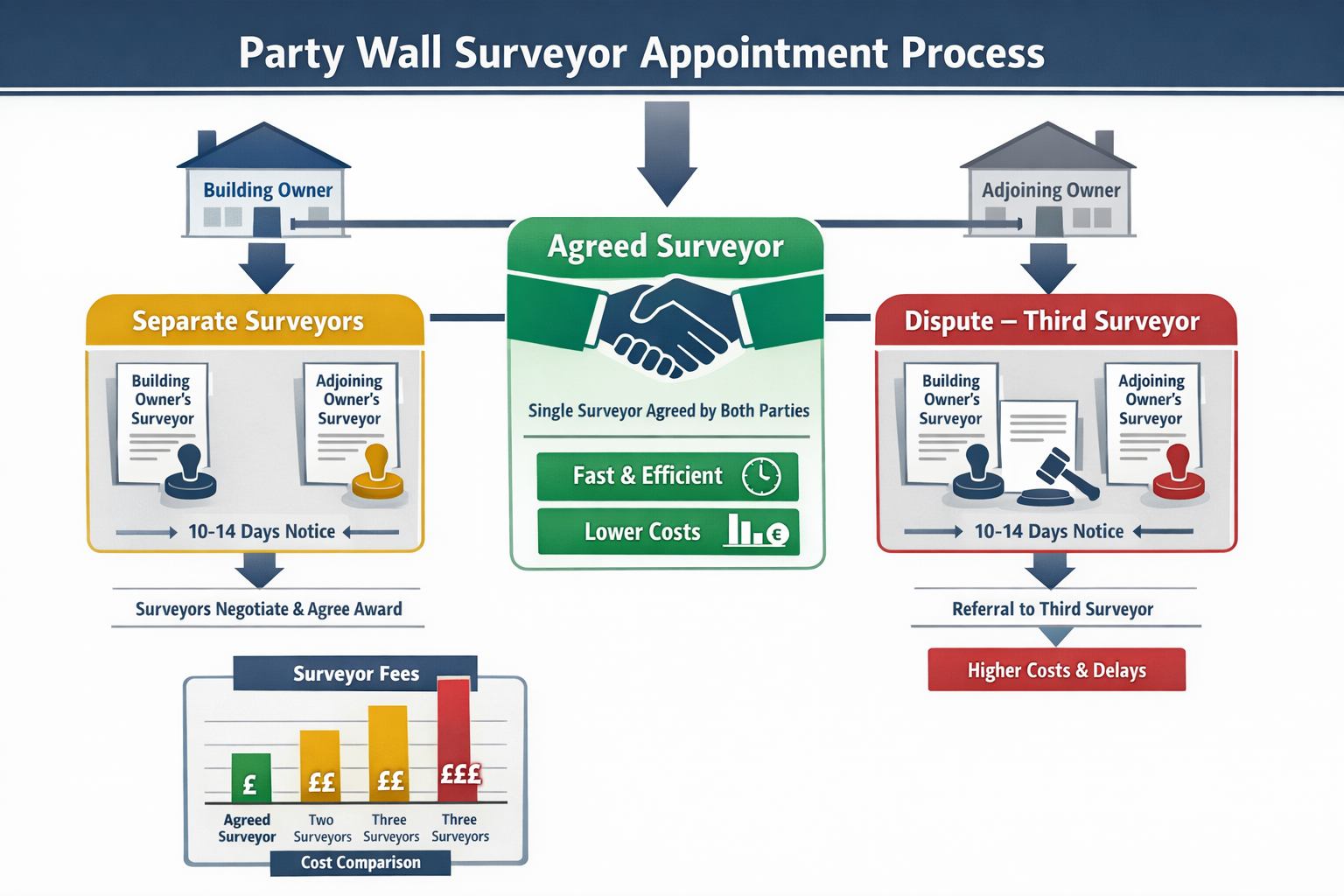 High-quality infographic illustration (1536x1024) displaying party wall surveyor appointment process flowchart with clear decision tree. Cen