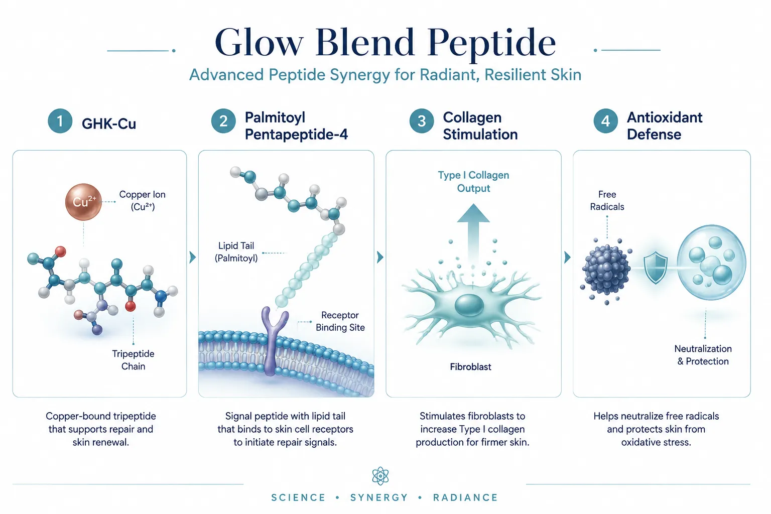 What Is Glow Blend Peptide and How Is It Typically Formulated