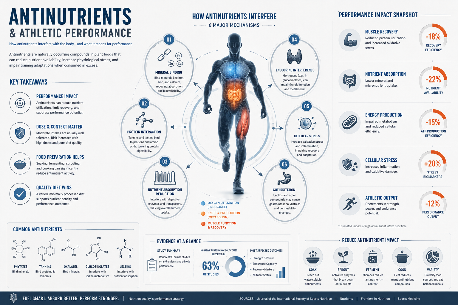 Comprehensive key takeaways visual representation featuring minimalist iconography representing athletic performance
