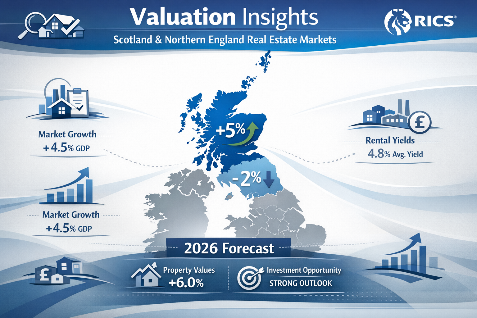 A dynamic, overlaid with percentage arrows indicating price divergence. Incorporate RICS logo subtly, use a professional