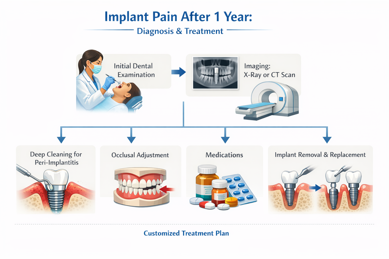 Implant Pain After 1 Year – Causes & Treatment