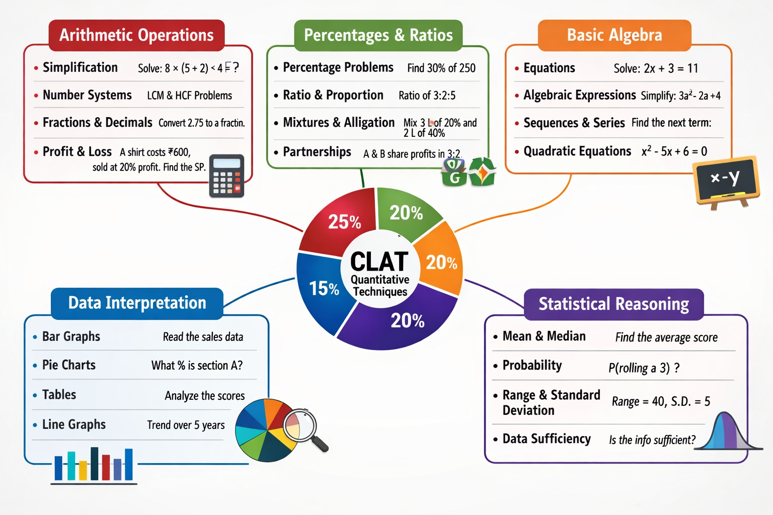 Detailed breakdown visualization of CLAT quantitative techniques topics displayed as interconnected concept map with five main branches repr