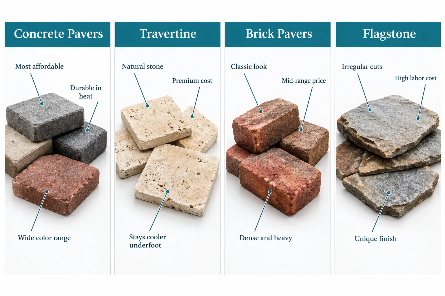 Paver Patio Cost Per Square Foot in Mesa: Material Breakdown
