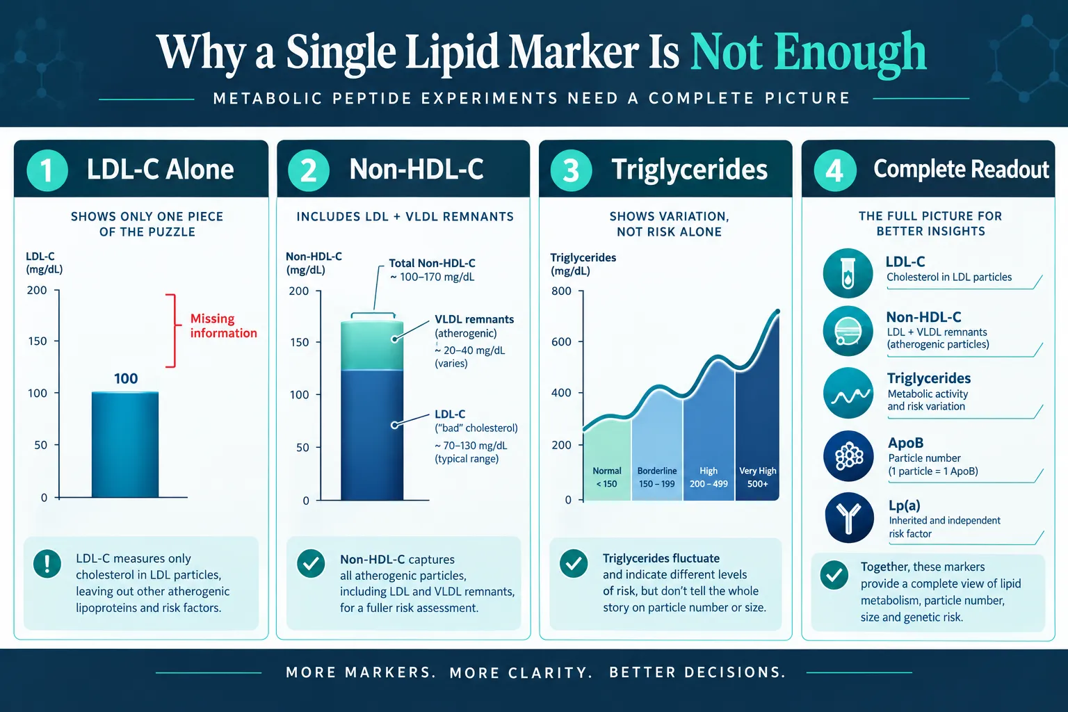 Why One Lipid Marker Is Never Enough