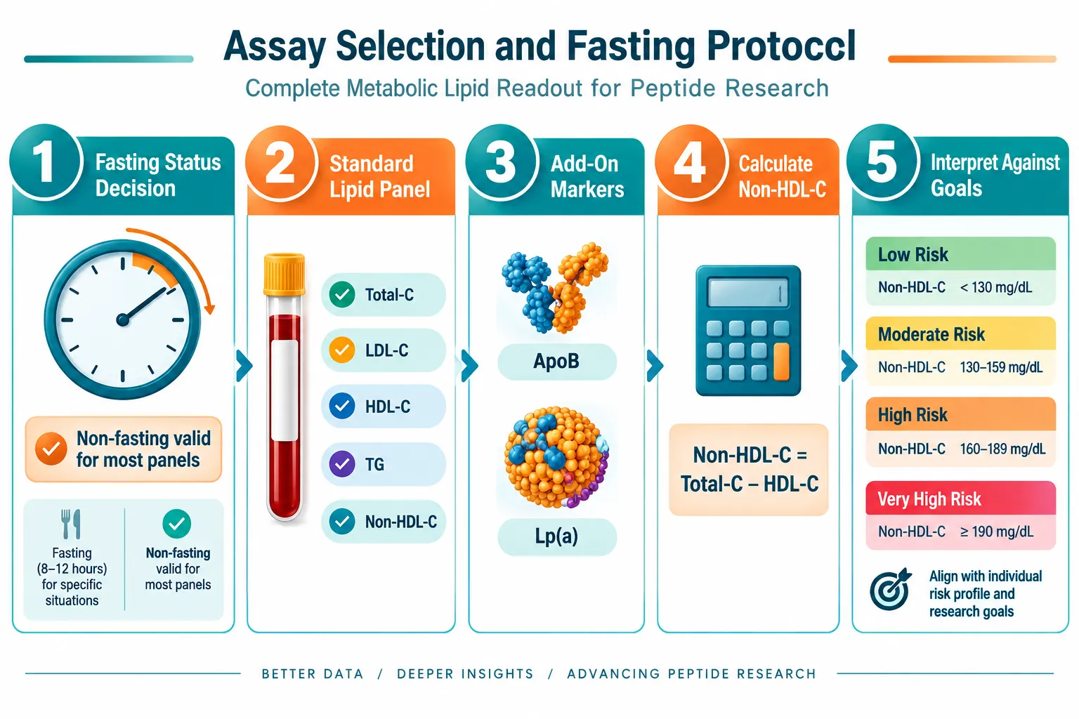Assay Selection, Fasting Status, and Triglyceride Categories