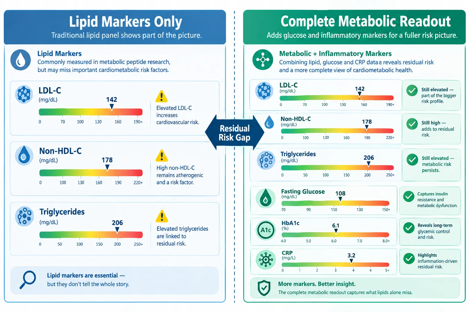 Pairing Lipid Results With Glucose and Inflammatory Endpoints