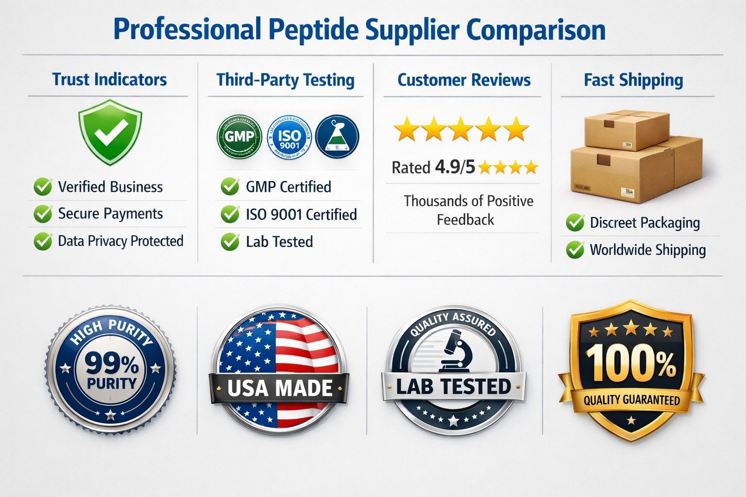 Professional peptide supplier comparison infographic displaying trust indicators, third-party testing certificates, customer reviews, shippi