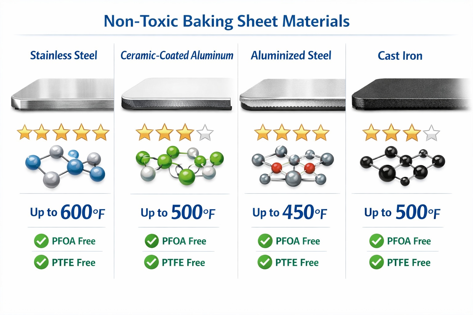 Detailed infographic-style landscape image (1536x1024) showing comparison chart of non-toxic baking sheet materials: stainless steel, cerami