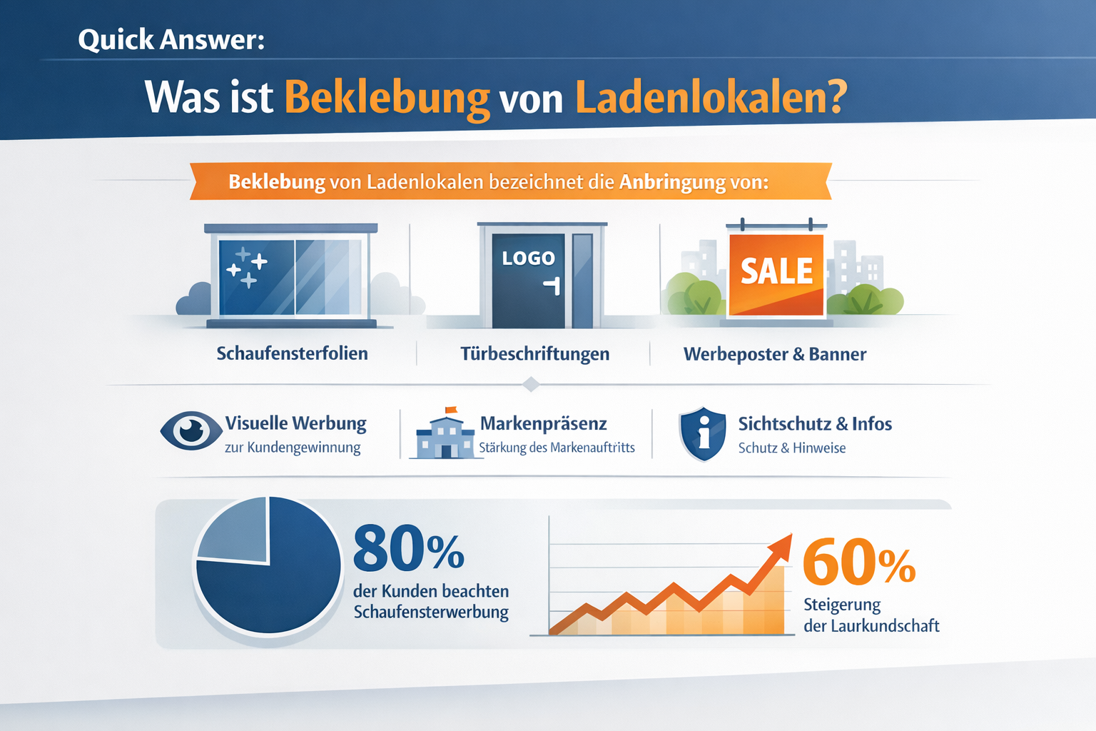 Professional infographic for article "Beklebung von Ladenlokalen: Der komplette Guide für 2026", section: "Quick Answer: Was ist Beklebung v