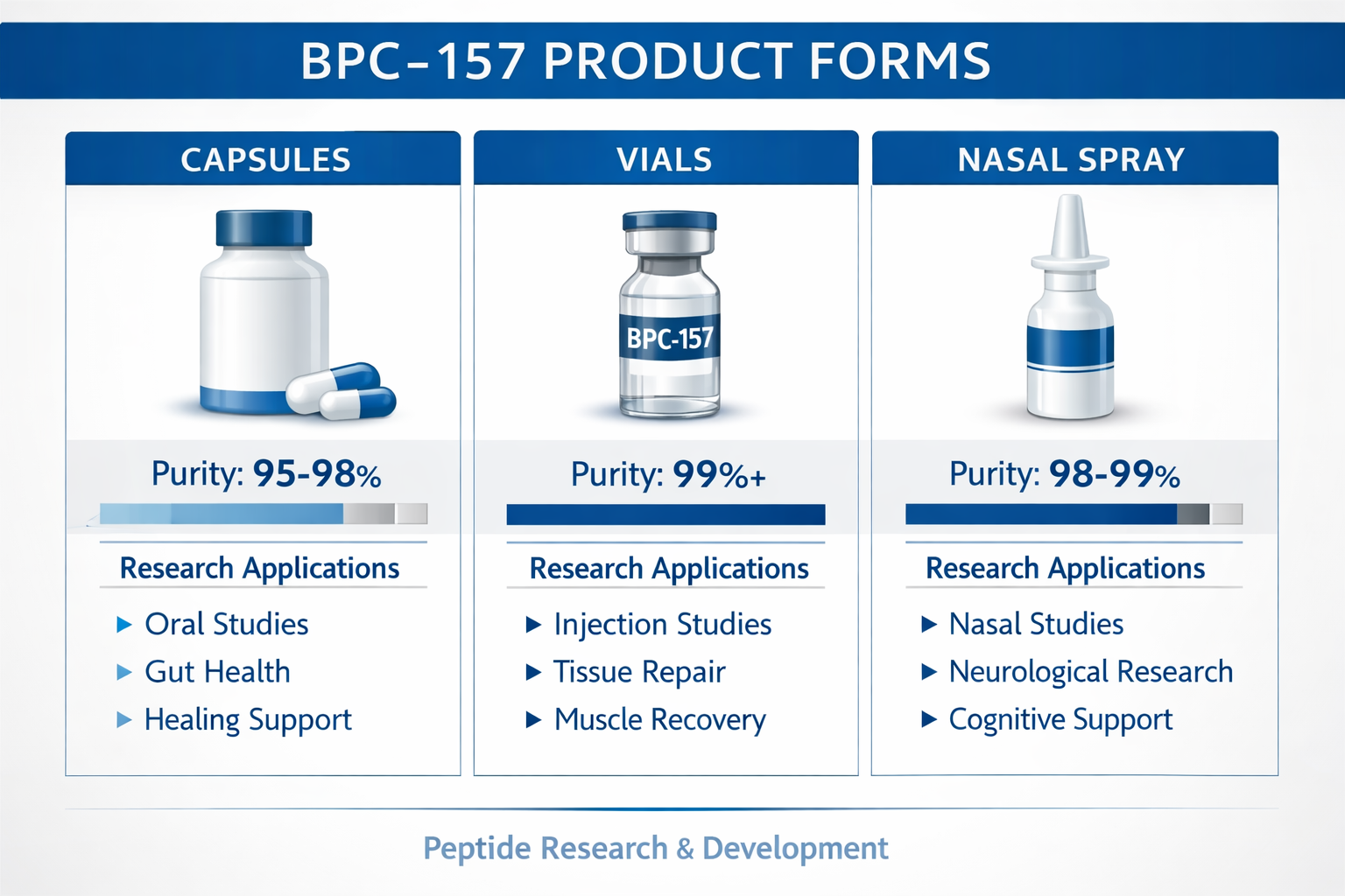 Comparison chart infographic showing different BPC-157 product forms (capsules, vials, nasal spray) with visual icons, purity percentages, r