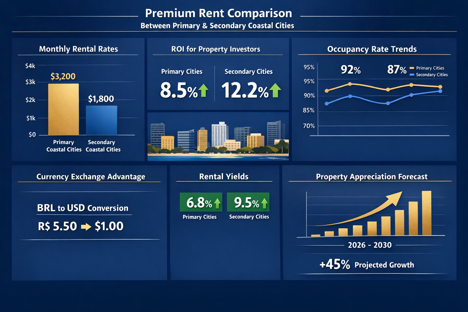 () financial analysis dashboard showing premium rent comparison between primary and secondary coastal cities: bar graphs