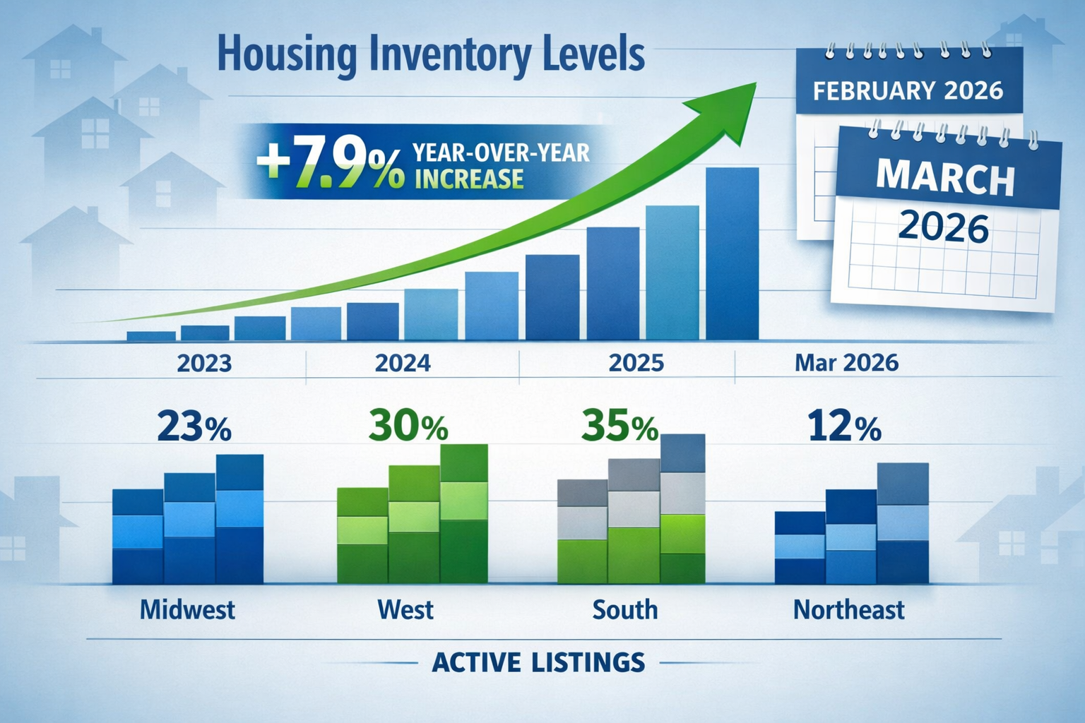 () detailed infographic showing upward trending graph of housing inventory levels from 2023 to March 2026, with green arrow