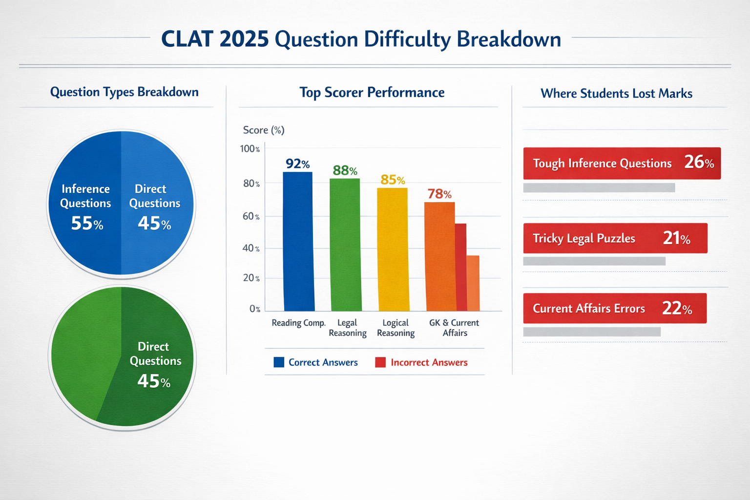 () analytical infographic showing CLAT 2025 question difficulty breakdown with pie charts displaying inference vs direct