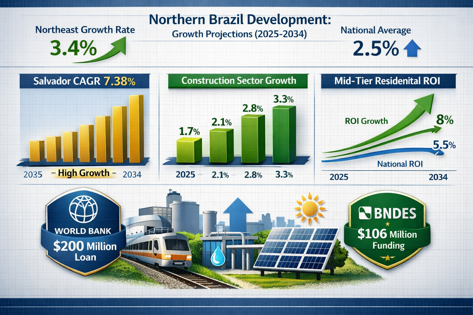 Detailed landscape format (1536x1024) business growth projection chart for Northern Brazil development showing 3.4% Northeast growth rate ve