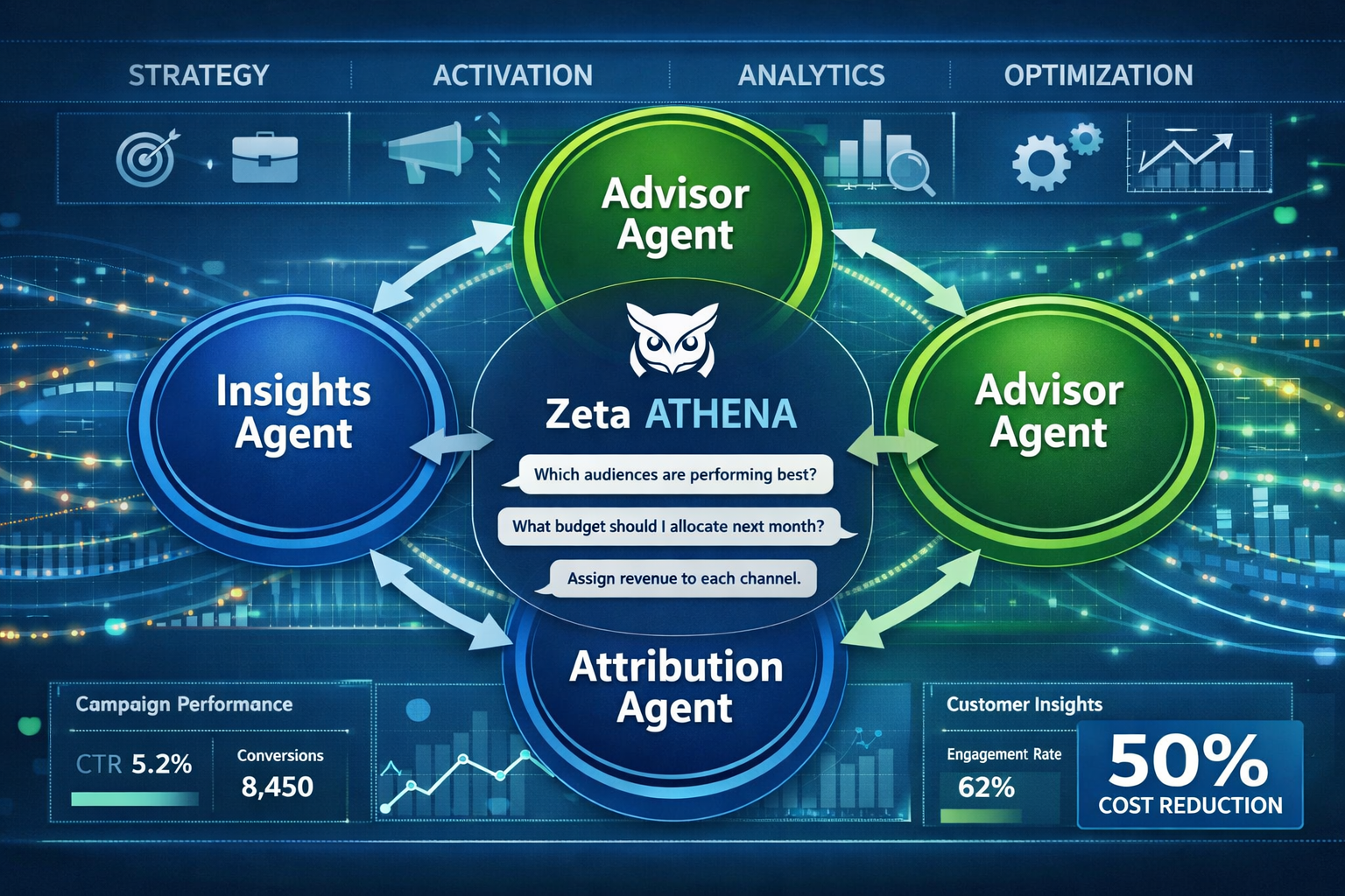 () detailed infographic showing three interconnected AI agent circles labeled 'Insights Agent', 'Advisor Agent', and
